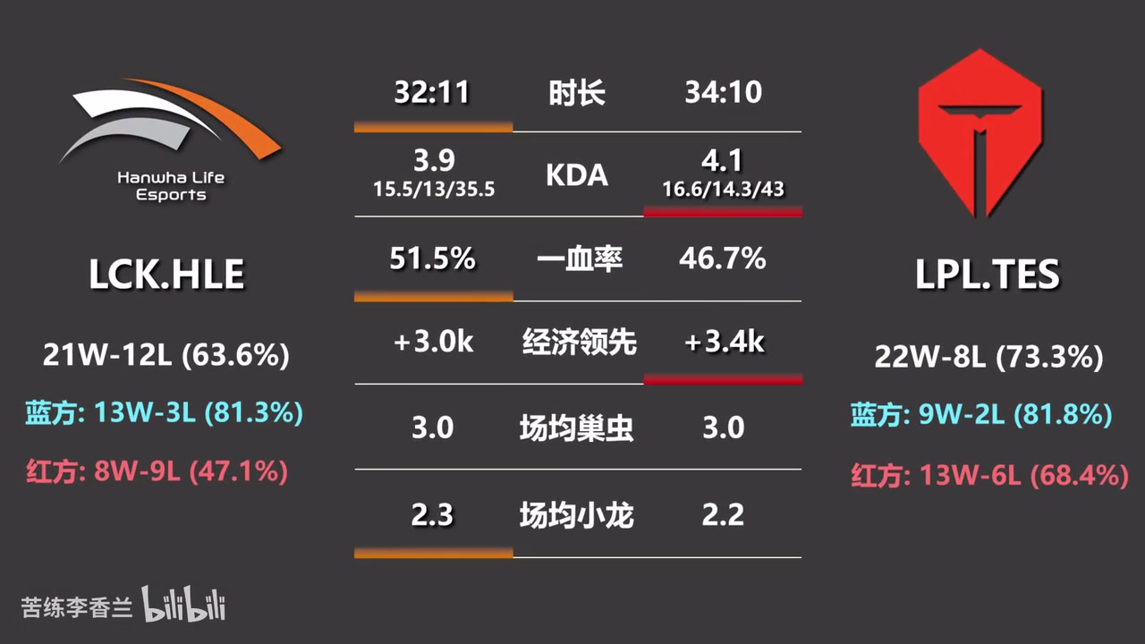 九游会j9官网真人游戏第一品牌TES vs HLE的数据前瞻：TES红方胜率更胜一筹！Viper单杀次数达到8个！